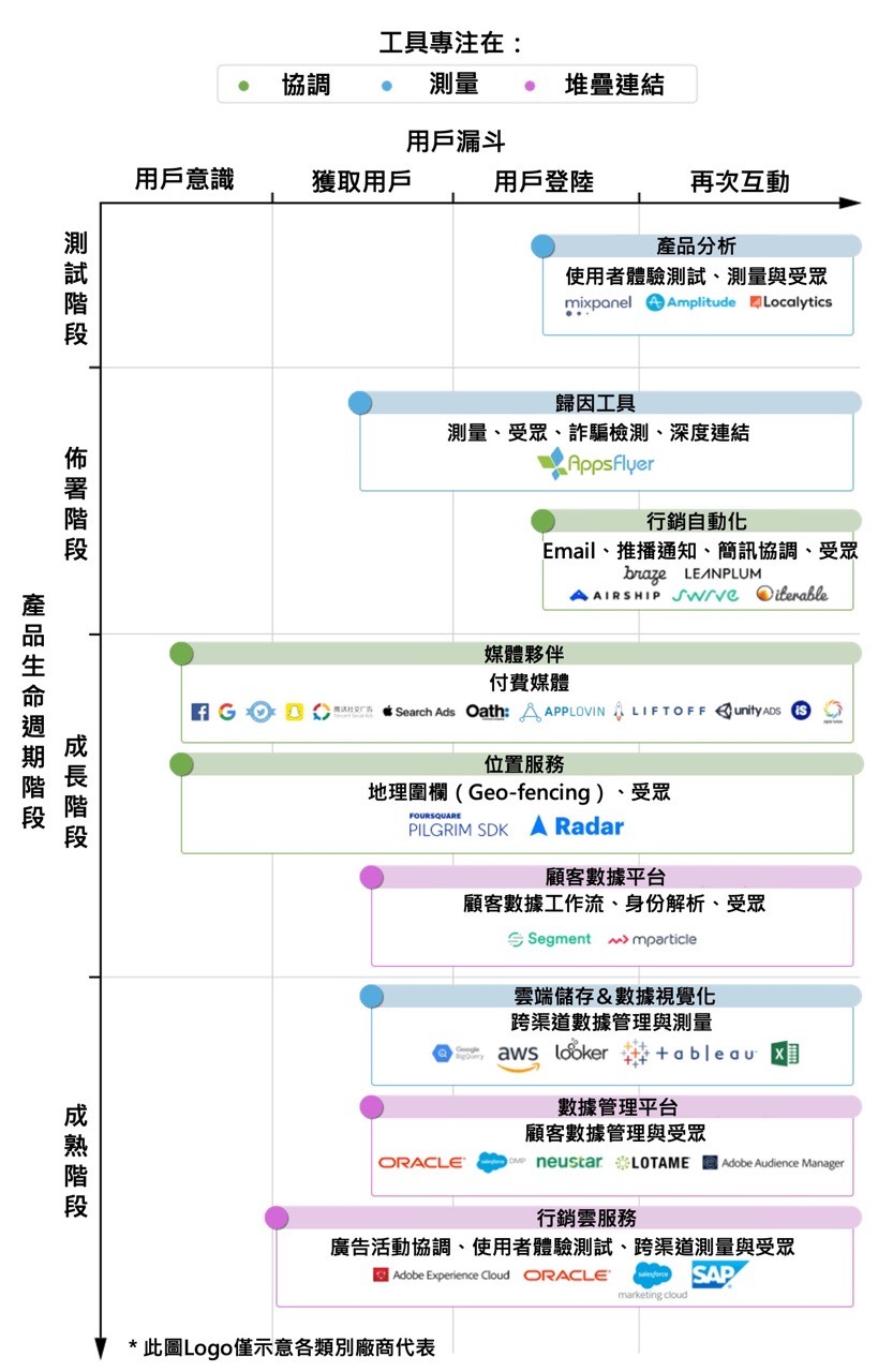圖片資料來源：How to build an app-centric MarTech stack