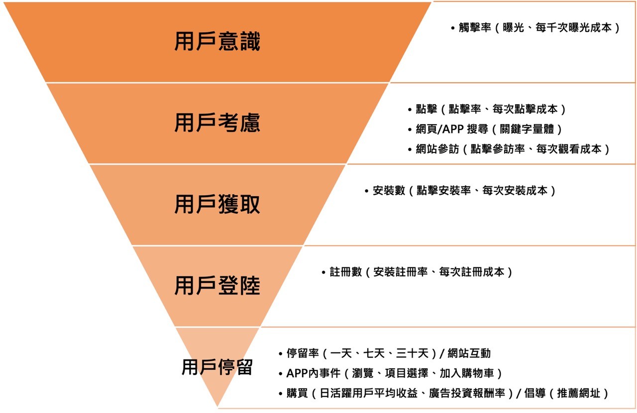 圖片資料來源：How to build an app-centric MarTech stack