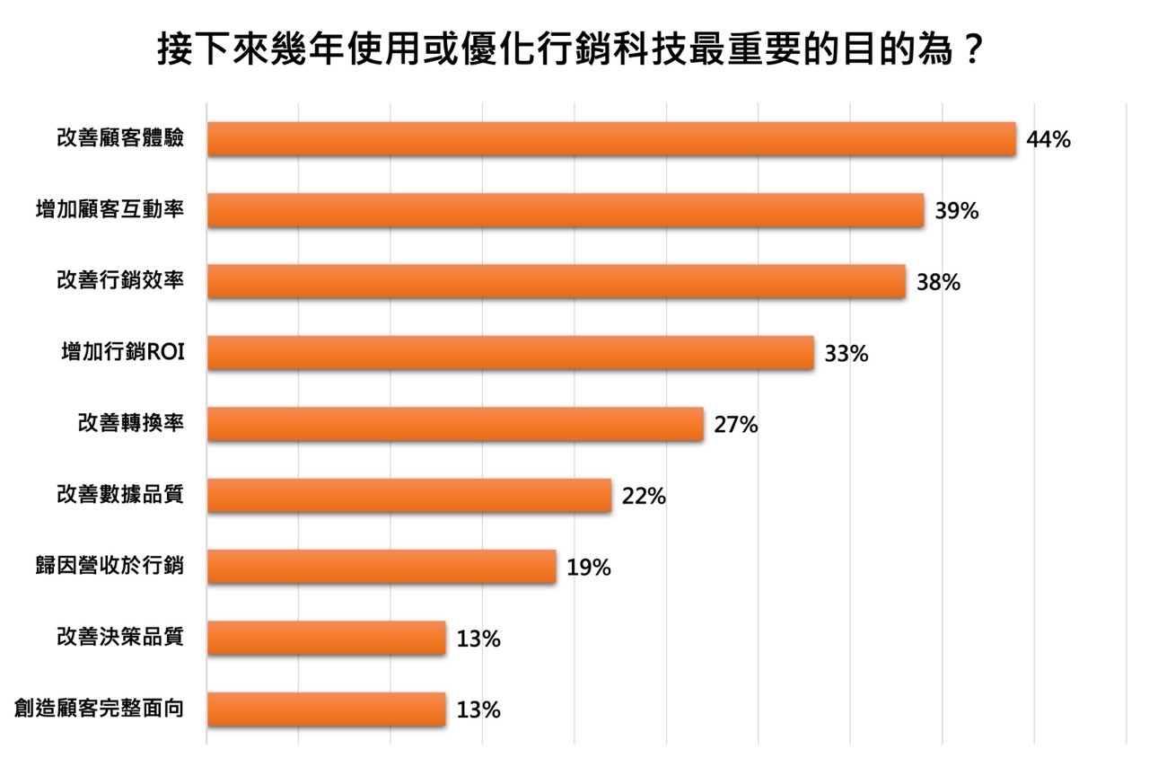 數據來源：THE FUTURE OF THE MARTECH STACK