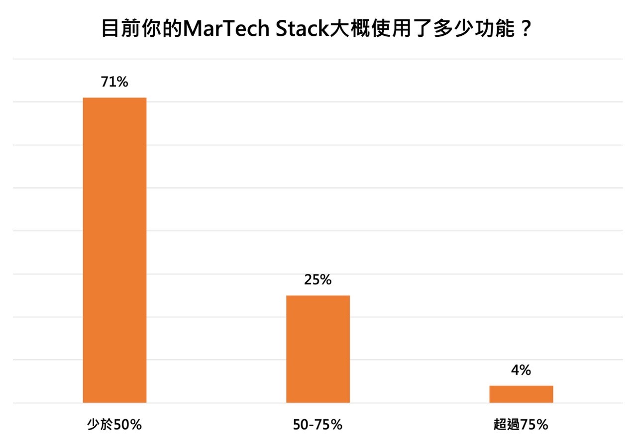 數據來源：THE FUTURE OF THE MARTECH STACK