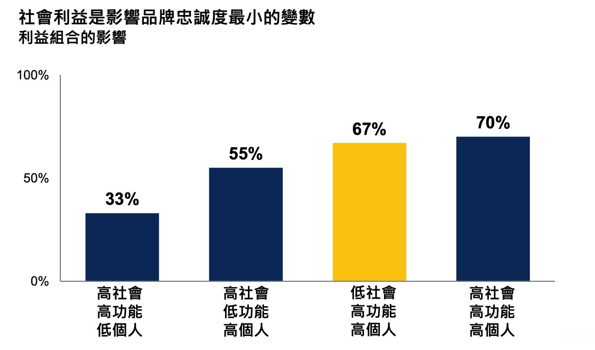 圖表資料來源：Gartner