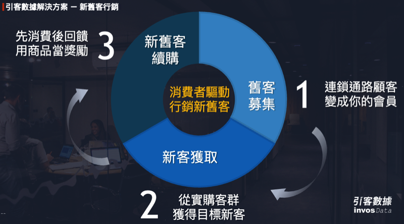 引客數據行銷方案