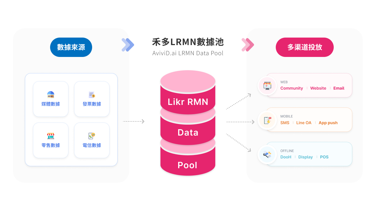 02禾多移動 Likr RMN 數據源與資料池整合與投放渠道