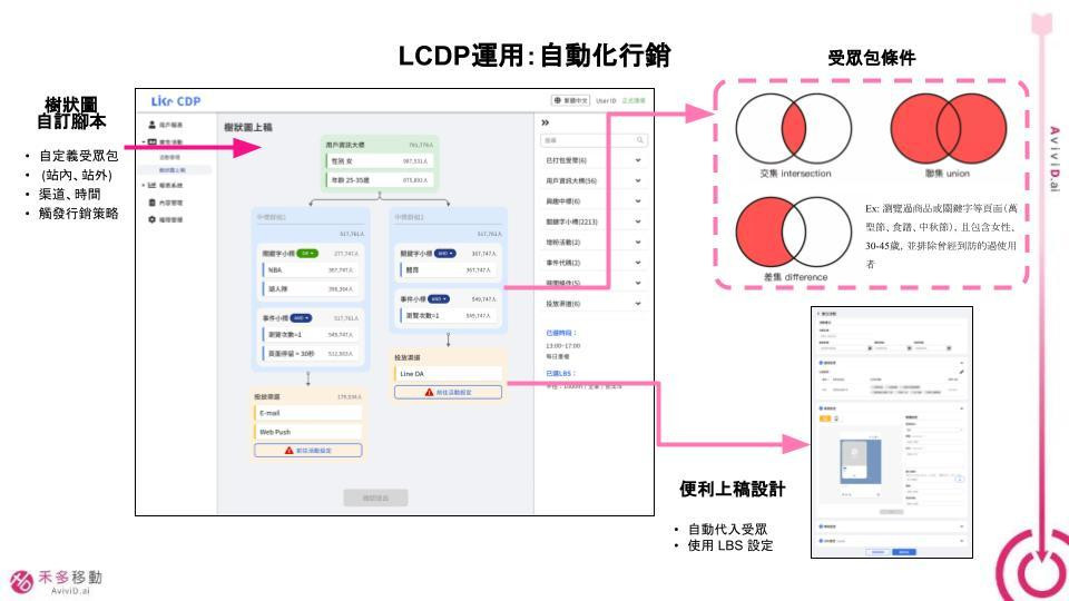 LCDP運用